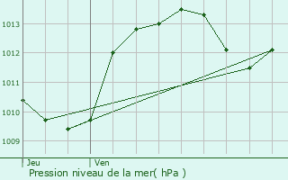 Graphe de la pression atmosphrique prvue pour Jacou