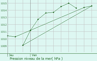 Graphe de la pression atmosphrique prvue pour Monceaux-le-Comte