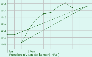 Graphe de la pression atmosphrique prvue pour Saint-Didier