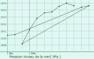 Graphe de la pression atmosphrique prvue pour Dornecy