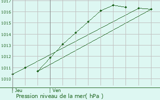 Graphe de la pression atmosphrique prvue pour Saint-Didier-des-Bois
