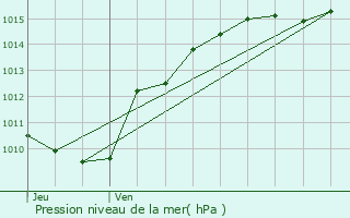 Graphe de la pression atmosphrique prvue pour Valmeinier