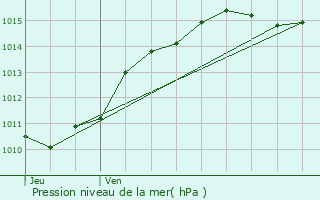 Graphe de la pression atmosphrique prvue pour Briare