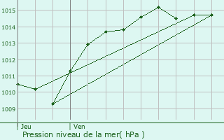 Graphe de la pression atmosphrique prvue pour Beaulieu