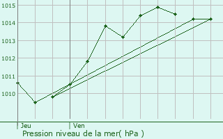 Graphe de la pression atmosphrique prvue pour Engins