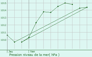 Graphe de la pression atmosphrique prvue pour Puygros