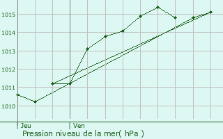 Graphe de la pression atmosphrique prvue pour Myennes