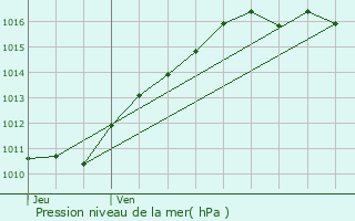 Graphe de la pression atmosphrique prvue pour Marcilly-sur-Eure