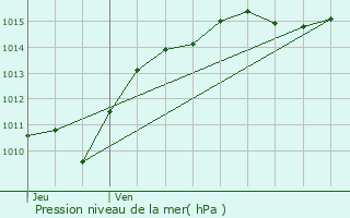 Graphe de la pression atmosphrique prvue pour Arbourse