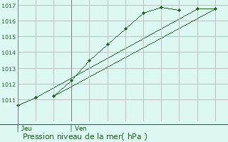 Graphe de la pression atmosphrique prvue pour Glos-sur-Risle