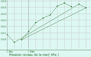 Graphe de la pression atmosphrique prvue pour Saint-Rmy-ls-Chevreuse