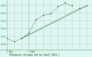 Graphe de la pression atmosphrique prvue pour Ciez