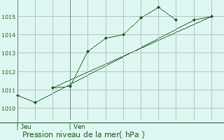 Graphe de la pression atmosphrique prvue pour Saint-Vrain