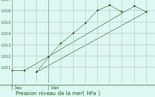 Graphe de la pression atmosphrique prvue pour Jumelles