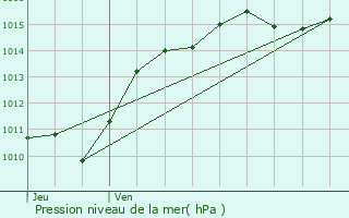 Graphe de la pression atmosphrique prvue pour Murlin