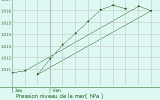 Graphe de la pression atmosphrique prvue pour Gauville-la-Campagne