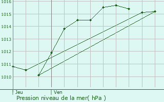 Graphe de la pression atmosphrique prvue pour Bert