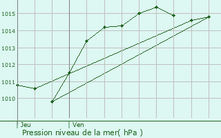 Graphe de la pression atmosphrique prvue pour Sougy-sur-Loire