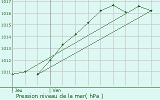 Graphe de la pression atmosphrique prvue pour Le Roncenay-Authenay