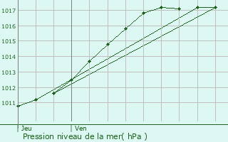 Graphe de la pression atmosphrique prvue pour Noards