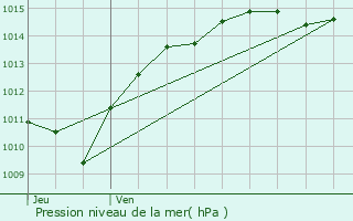 Graphe de la pression atmosphrique prvue pour Gouloux