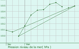 Graphe de la pression atmosphrique prvue pour Lucenay-ls-Aix