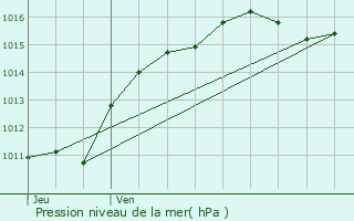 Graphe de la pression atmosphrique prvue pour Brugheas