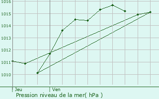 Graphe de la pression atmosphrique prvue pour Toury-sur-Jour