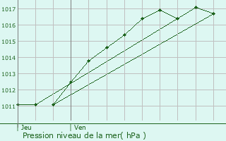 Graphe de la pression atmosphrique prvue pour La Lande-sur-Eure