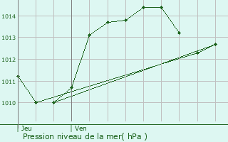 Graphe de la pression atmosphrique prvue pour Marseillan