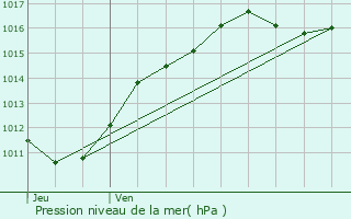 Graphe de la pression atmosphrique prvue pour Talcy