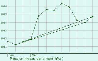 Graphe de la pression atmosphrique prvue pour Saint-Amans