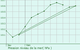 Graphe de la pression atmosphrique prvue pour Mont-prs-Chambord