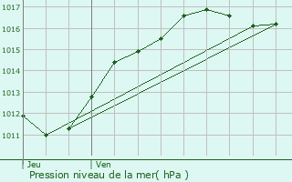 Graphe de la pression atmosphrique prvue pour Chaumont-sur-Loire