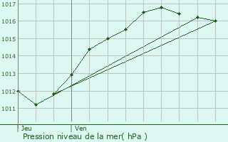 Graphe de la pression atmosphrique prvue pour Mareuil-sur-Cher