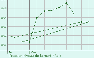 Graphe de la pression atmosphrique prvue pour Peyriac-de-Mer