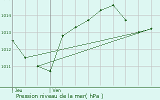 Graphe de la pression atmosphrique prvue pour Banyuls-sur-Mer