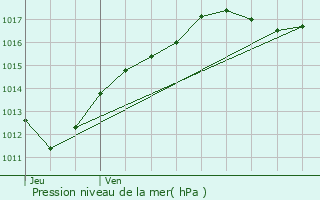 Graphe de la pression atmosphrique prvue pour Tours