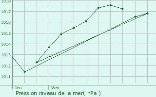 Graphe de la pression atmosphrique prvue pour Ballan-Mir