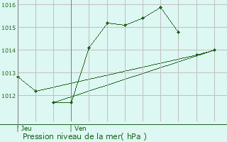 Graphe de la pression atmosphrique prvue pour Bizanet