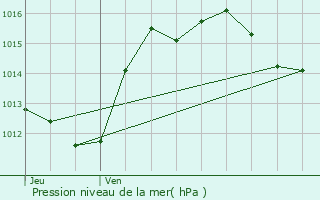 Graphe de la pression atmosphrique prvue pour Embres-et-Castelmaure