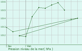Graphe de la pression atmosphrique prvue pour Boutenac