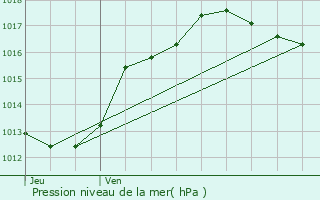 Graphe de la pression atmosphrique prvue pour Dang-Saint-Romain