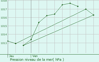 Graphe de la pression atmosphrique prvue pour Chauvigny