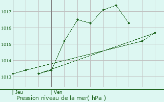 Graphe de la pression atmosphrique prvue pour Aussillon