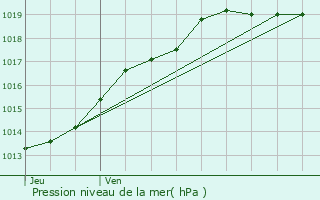 Graphe de la pression atmosphrique prvue pour Cesson-Svign