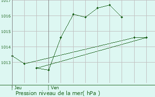 Graphe de la pression atmosphrique prvue pour Montlaur