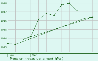 Graphe de la pression atmosphrique prvue pour Saint-Martial-de-Nabirat