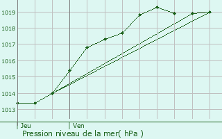 Graphe de la pression atmosphrique prvue pour Bain-de-Bretagne