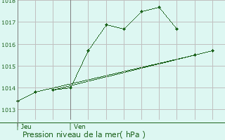 Graphe de la pression atmosphrique prvue pour Graulhet